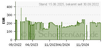 Preistrend fr 32GB Crucial Server UDIMM DDR5-4800 CL40 ECC 2Rx8 (MTC20C2085S1EC48BA1R)