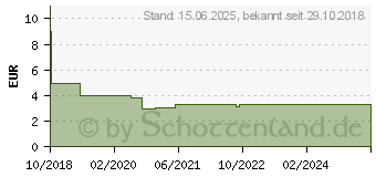 Preistrend fr DeLOCK Wrmepad 2-Set fr M.2 Module (18287)