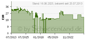 Preistrend fr Stanley FatMax Set 6-teilig Schlitz Pozidriv (0-65-428)