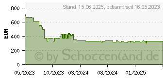 Preistrend fr HP 255 G10