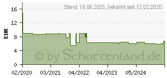 Preistrend fr DeLOCK Patchkabel Cat.6a S/FTP (83513)