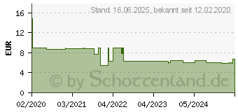 Preistrend fr DeLOCK 83513 - Patchkabel Cat.6A S/FTP oben/oben gewinkelt 0,5m