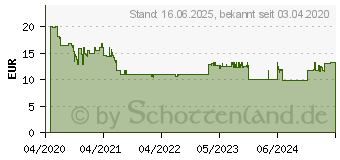 Preistrend fr HAZET 829KKT-T40 Torx-Schraubendreher Gre (Schraubendreher) T 40 Klingenlnge: 130mm