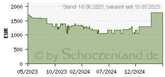 Preistrend fr Acer Nitro 17 AN17-41-R23G (NH.QL1EG.002)