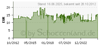 Preistrend fr KS Tools 1/4 ERGOTORQUEmax T-Griff-Knarre, 45 Zahn - (151.1109)