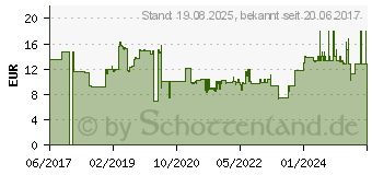 Preistrend fr Bosch Accessories Schleifplatte, 110 x 100 mm, mit Filz (2608601442)