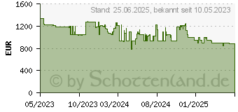 Preistrend fr HP EliteBook 650 G10 (817M9EA)