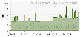 Preistrend fr Gedore 1/2 Schraubendrehereinsatz fr Innen-TX-SchraubenT40 (3300395)