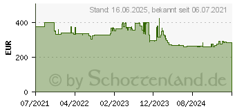 Preistrend fr Gedore RED R46007138 3300189 Werkzeugset