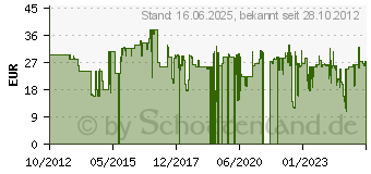 Preistrend fr KS Tools Bandma mit Feststeller, 10m - (300.0135)