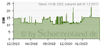 Preistrend fr Gedore 60 S 8 C Einmaulschlssel 25mm (1966316)