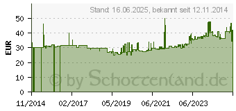 Preistrend fr Gedore K 21 46 Kraft-Steckschlsseleinsatz 46mm 1 (25 mm) (6183810)