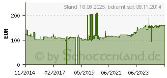 Preistrend fr Gedore 1500 CT1-IN 19 LKM Schraubendrehereinsatz 15teilig (2308932)