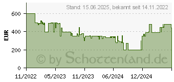 Preistrend fr Technaxx Balkonkraftwerk TX-212 300W (5021)