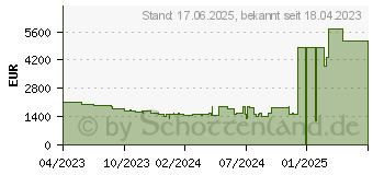 Preistrend fr Acer Nitro 16 AN16-41-R3YX (NH.QKDEG.002)