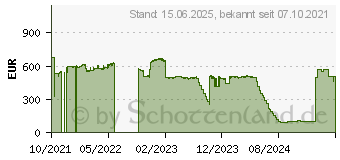 Preistrend fr Broadcom NetXtreme E-Series N425G Network adapter (BCM957504-N425G)