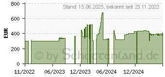 Preistrend fr Lenovo 16 GB DDR5 4800 MHz ECC Udimm Memory 4.800 (4X71K53893)