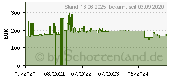 Preistrend fr Hager ADX466D FI-LS 4P 10kA C-16A 30mA A