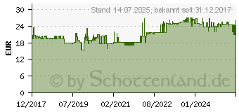 Preistrend fr Tesa Klebeband-Abroller 57421-00002-01 Royalblau (57421-BU)