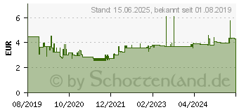 Preistrend fr Leitz DIN A4 Briefablage WOW - grn (52263054)