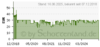 Preistrend fr MEDISANA AG medisana BU 516 Oberarm-Blutdruckmessgert (51166)