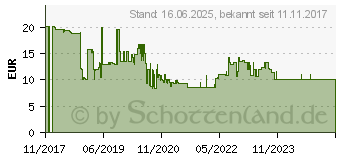 Preistrend fr Metabo Zahnkranzbohrfutter SDSplusAdapt (626724000)