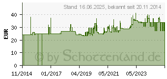 Preistrend fr Gedore IN K 21 24 Innen-Sechskant Kraft-Steckschlsseleinsatz 24 mm 1 (25 mm) (1956574)