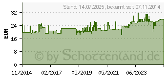 Preistrend fr Gedore 106 - - Werkzeugsatz 6-tlg im PVC-Halter (8725200)