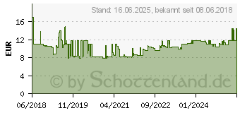 Preistrend fr Gedore RED R03100008 Rollgabelschlssel 1 Stck (3300997)