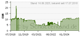 Preistrend fr Roline Glasfaserkabel 9/125 m OS2, LC/LC, LSOH, simplex, gelb, 10 m (21.15.8847)