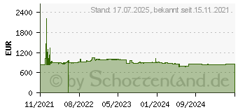 Preistrend fr Fujitsu Windows Server 2022 Standard (PY-WAS53RA)