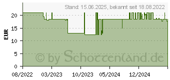 Preistrend fr Hama 00223243 Strom Verlngerungskabel Wei 5m