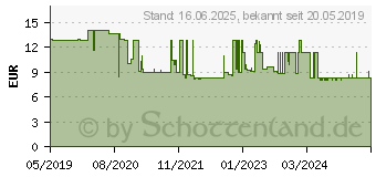 Preistrend fr Ledlenser 500985 Ersatz-Akku MH3, MH4, MH5