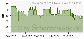 Preistrend fr Samsung VG-SCFC32WTBXC TV Rahmen