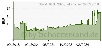 Preistrend fr Gedore RED 3301720 Fhrungsschienen R20901502 1St.