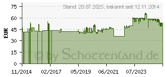 Preistrend fr Gedore Einsteck-Maulschlssel 32mm 14x18mm 4kt. Gedore (7687740)