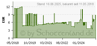 Preistrend fr Gedore Steckschlsseleinsatz 3/8 6-kant 6 mm (6230160)