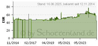 Preistrend fr Gedore 7218-36 Einsteckringschlssel SE 14x18 36 mm (7696220)