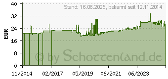 Preistrend fr Gedore 6676920 3114 16 Klauenschlssel 16mm