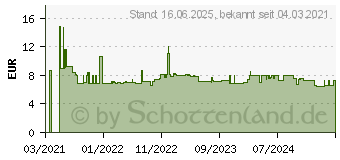 Preistrend fr Wera 05020190001 6003 Joker 5,5 Ring-Maulschlssel 5.5mm