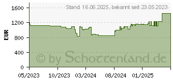 Preistrend fr Lenovo ThinkPad L15 G4 (21H70021GE)