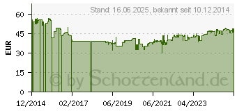 Preistrend fr Metabo Kreissgeblatt HW/CT 190 x 30 x 2.2/1.4. Zhnezahl (628035000)