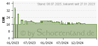 Preistrend fr TP-Link Temperatursensor und Luftfeuchtesensor Tapo T310