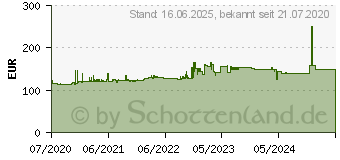 Preistrend fr Gedore Drehmomentschlssel Torcofix SE 9x12, 20-100 Nm (7600210)