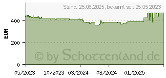 Preistrend fr Gainward GeForce RTX 4060 Ti Pegasus 8GB (NE6406T019P1-1060E)