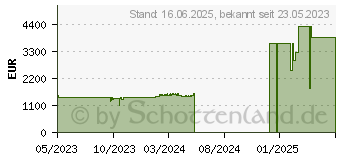 Preistrend fr Lenovo ThinkPad L13 Yoga G4 (21FJ001WGE)