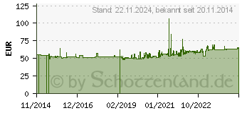 Preistrend fr Gedore 248 ST-60 Schonhammer 335mm 1St. (8829330)