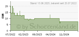 Preistrend fr Logilink LPS275 Strom Verlngerungskabel 16A Wei 3m