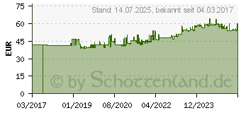 Preistrend fr Gedore 2646382 Henkellocheisen-Satz