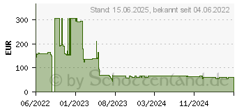 Preistrend fr 32GB Goodram DIMM DDR4-3200 CL22 (GR3200D464L22/32G)